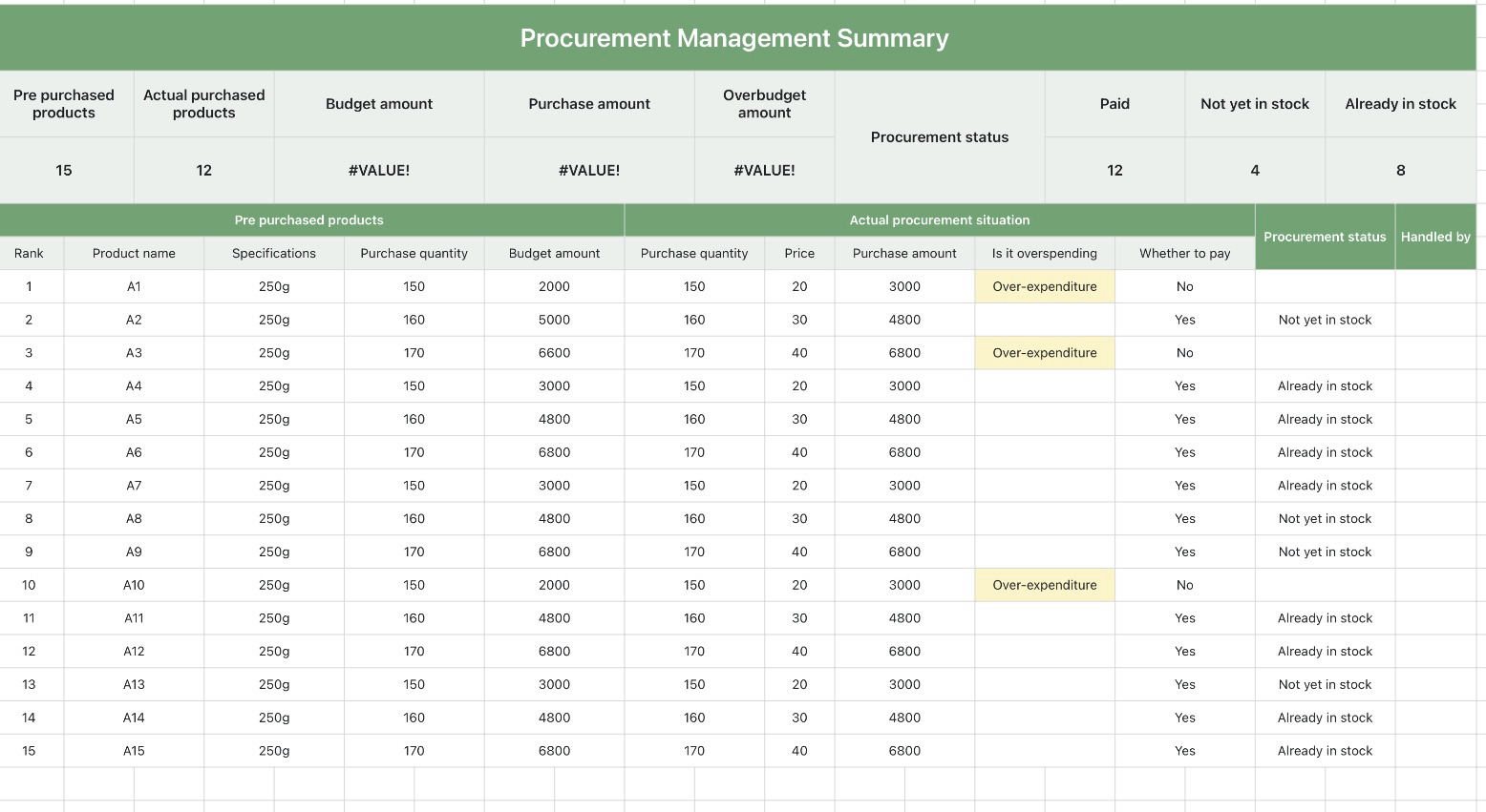 Procurement Management Summary
